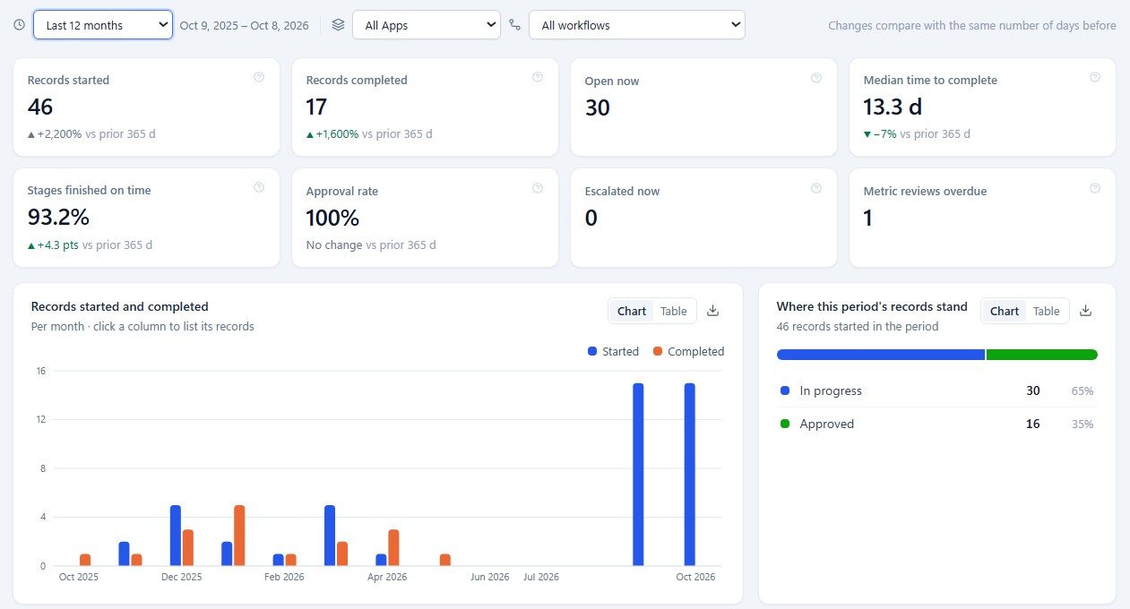 Reports overview